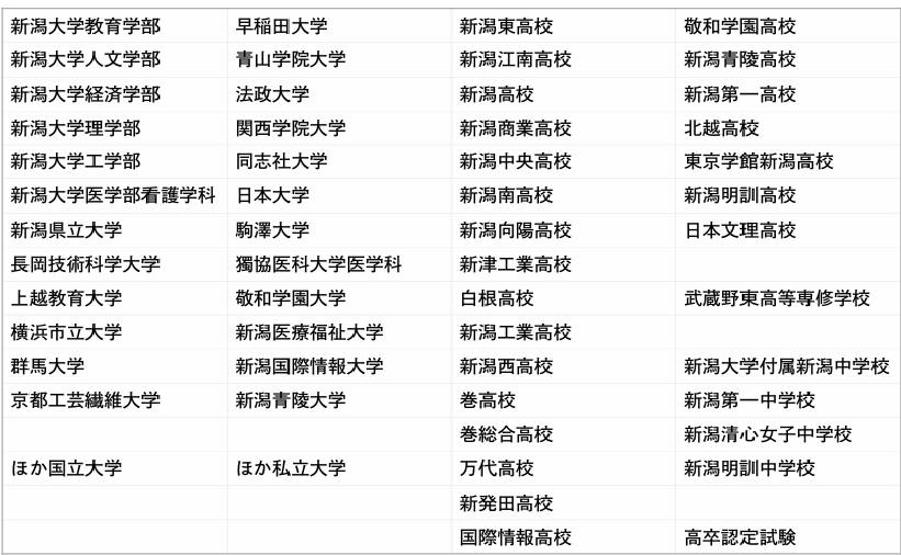 国立大学、私立大学、多数の進学実績